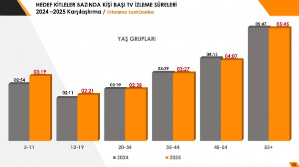 Televizyon evlerde baş köşedeki yerini koruyor….